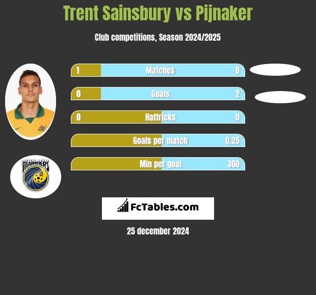 Trent Sainsbury vs Pijnaker h2h player stats