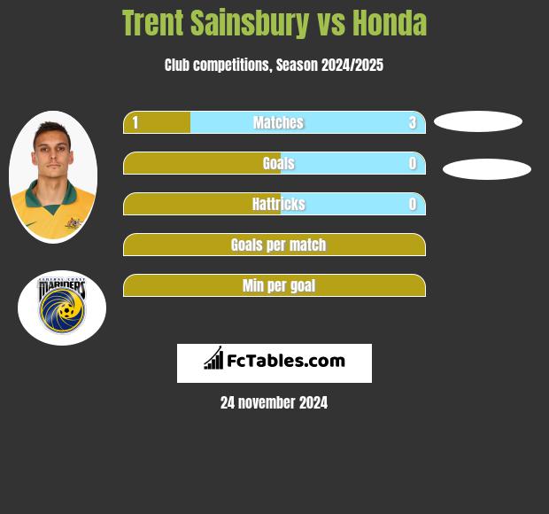 Trent Sainsbury vs Honda h2h player stats