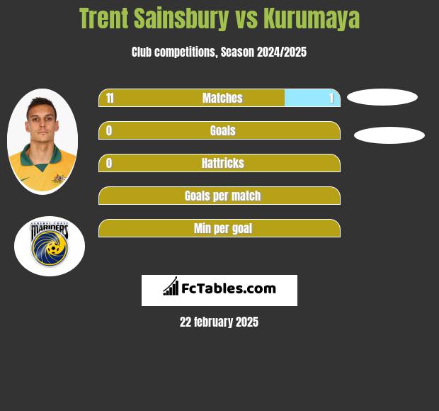 Trent Sainsbury vs Kurumaya h2h player stats