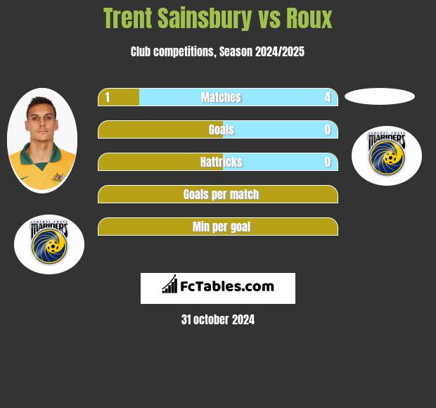 Trent Sainsbury vs Roux h2h player stats