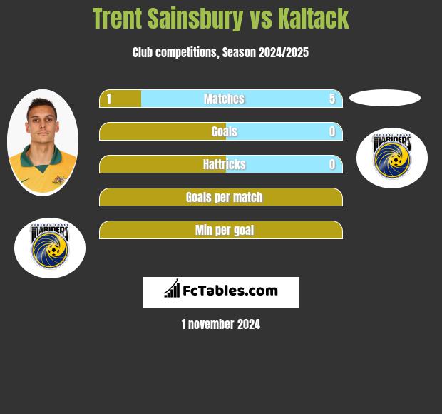 Trent Sainsbury vs Kaltack h2h player stats