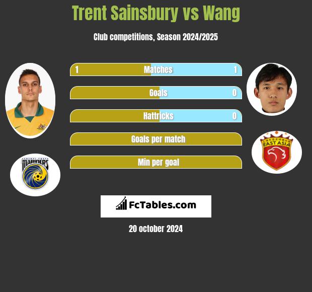 Trent Sainsbury vs Wang h2h player stats