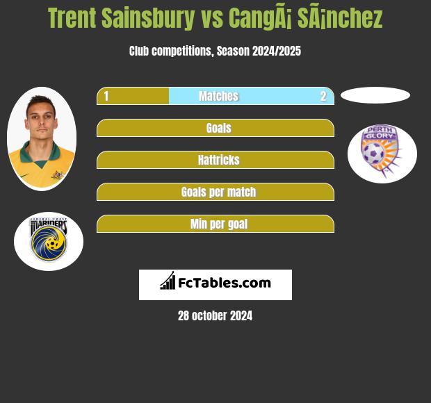 Trent Sainsbury vs CangÃ¡ SÃ¡nchez h2h player stats