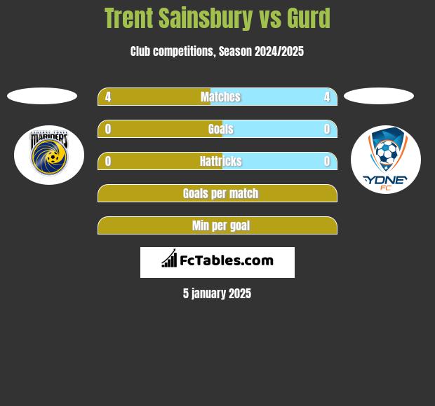 Trent Sainsbury vs Gurd h2h player stats