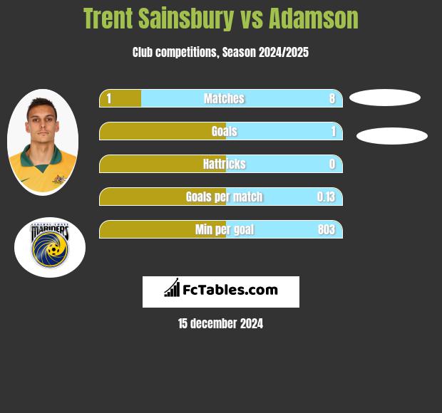 Trent Sainsbury vs Adamson h2h player stats