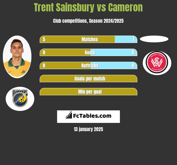 Trent Sainsbury vs Cameron h2h player stats