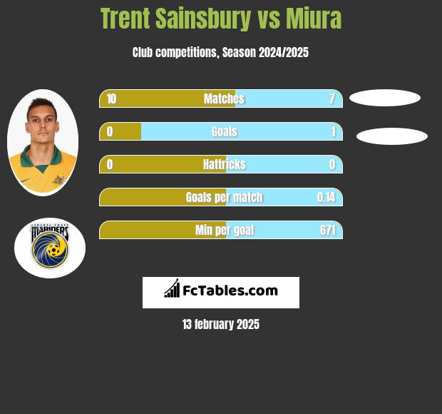 Trent Sainsbury vs Miura h2h player stats