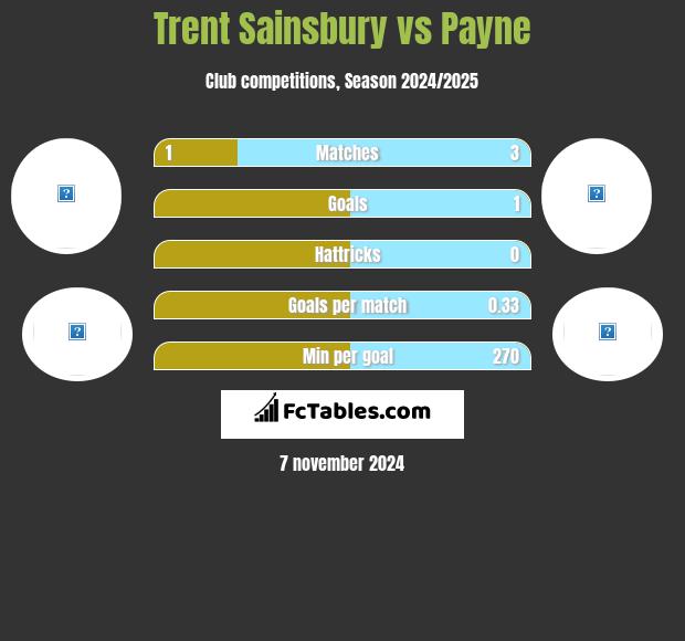 Trent Sainsbury vs Payne h2h player stats