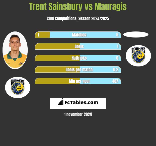 Trent Sainsbury vs Mauragis h2h player stats