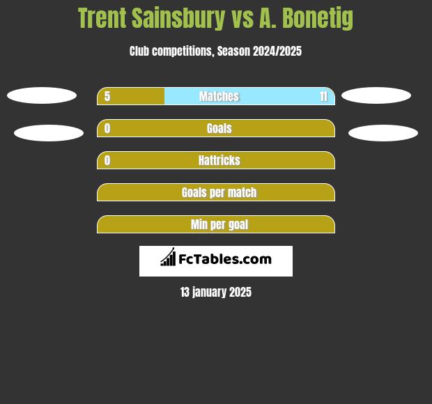 Trent Sainsbury vs A. Bonetig h2h player stats