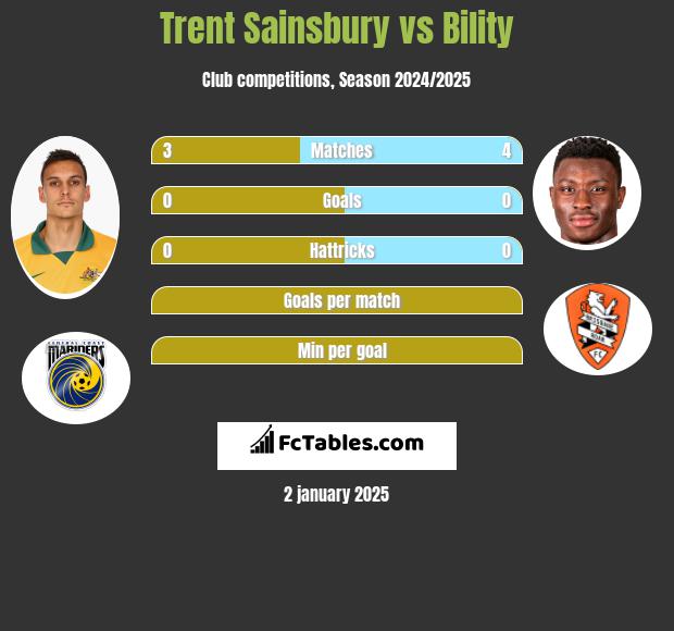 Trent Sainsbury vs Bility h2h player stats