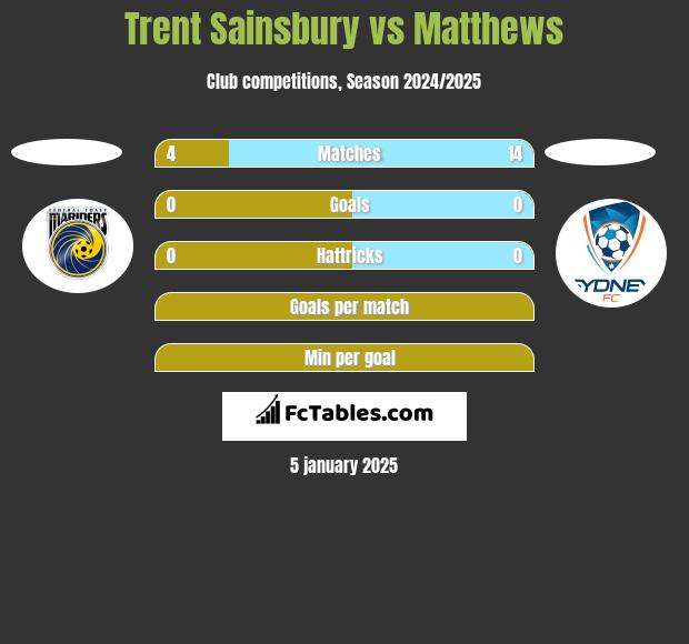 Trent Sainsbury vs Matthews h2h player stats