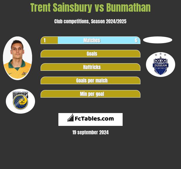 Trent Sainsbury vs Bunmathan h2h player stats