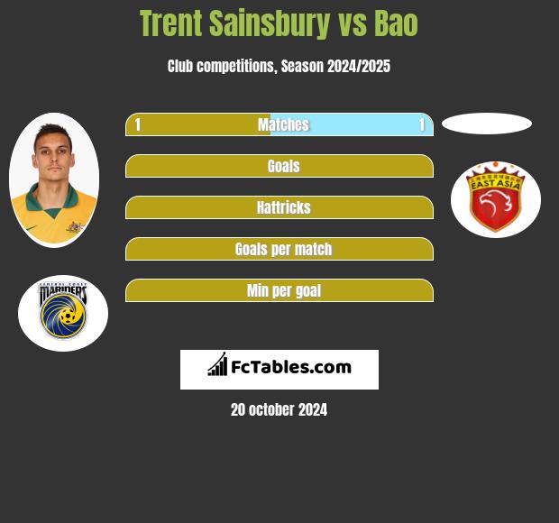 Trent Sainsbury vs Bao h2h player stats