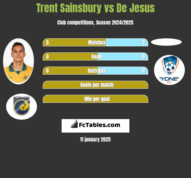 Trent Sainsbury vs De Jesus h2h player stats