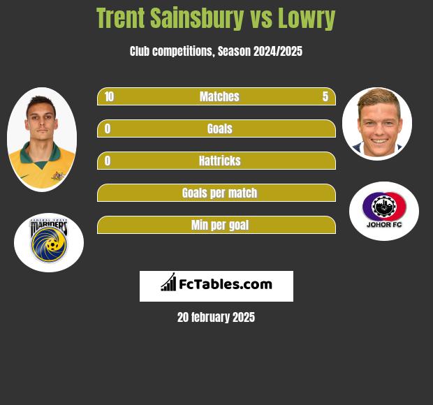 Trent Sainsbury vs Lowry h2h player stats