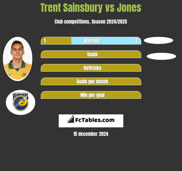 Trent Sainsbury vs Jones h2h player stats