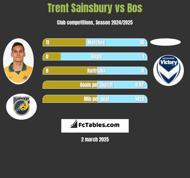 Trent Sainsbury vs Bos h2h player stats