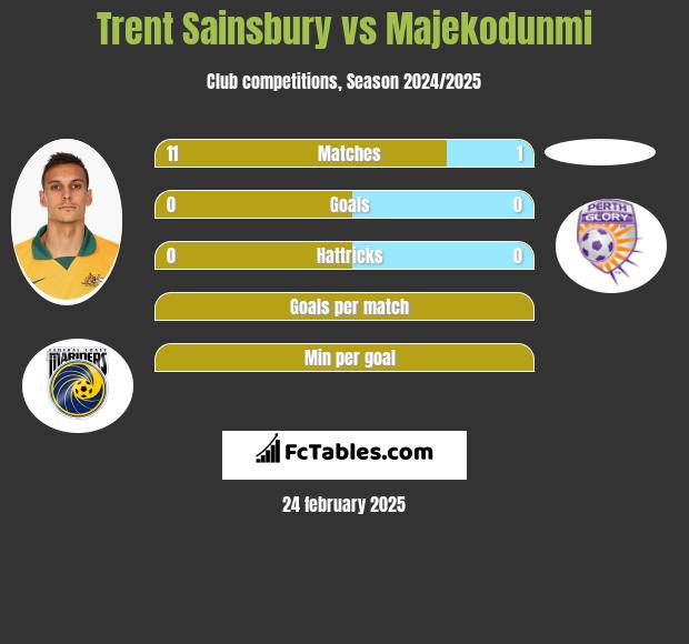 Trent Sainsbury vs Majekodunmi h2h player stats