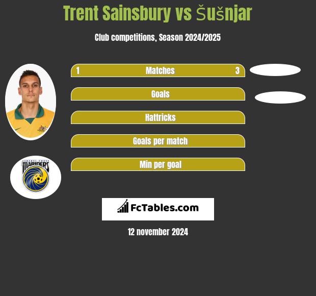 Trent Sainsbury vs Šušnjar h2h player stats