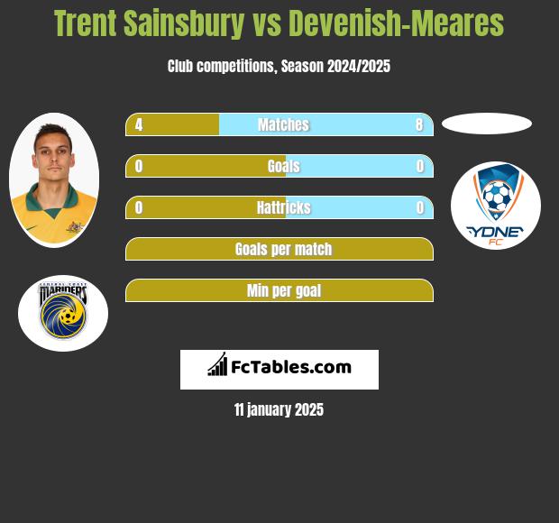 Trent Sainsbury vs Devenish-Meares h2h player stats