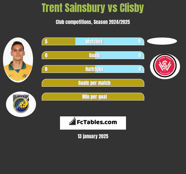 Trent Sainsbury vs Clisby h2h player stats