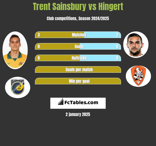 Trent Sainsbury vs Hingert h2h player stats