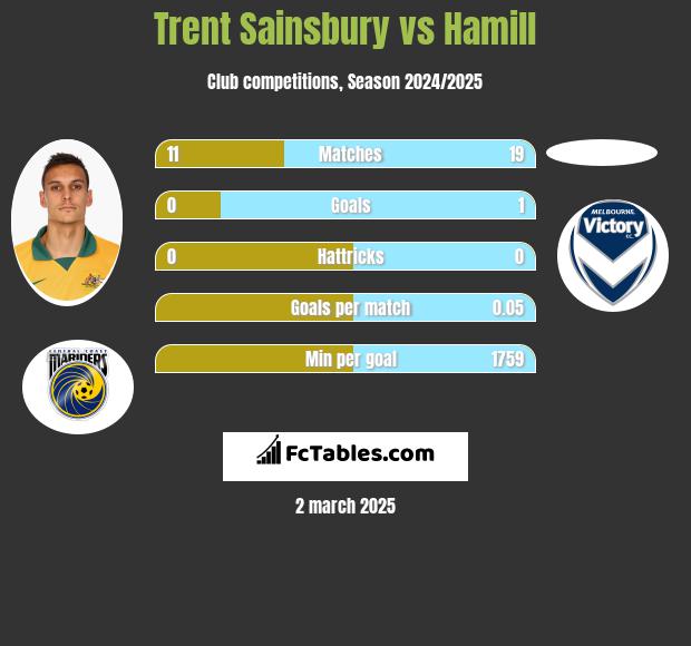 Trent Sainsbury vs Hamill h2h player stats