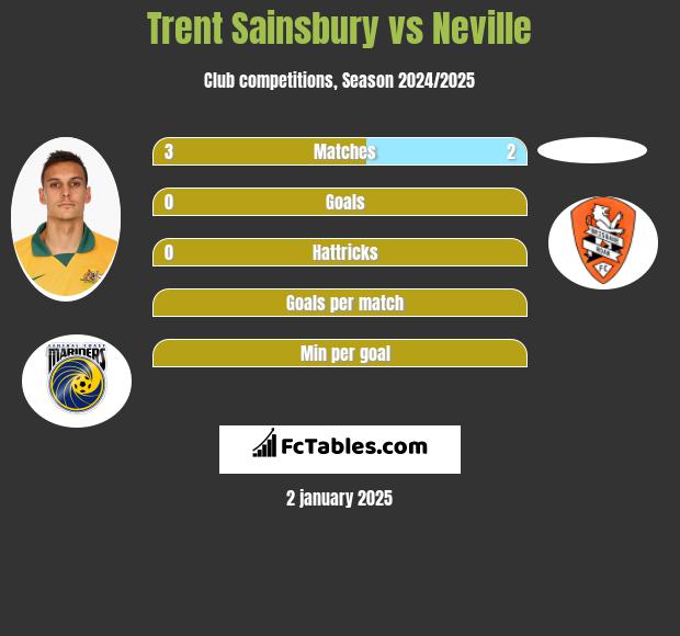 Trent Sainsbury vs Neville h2h player stats