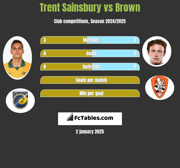 Trent Sainsbury vs Brown h2h player stats