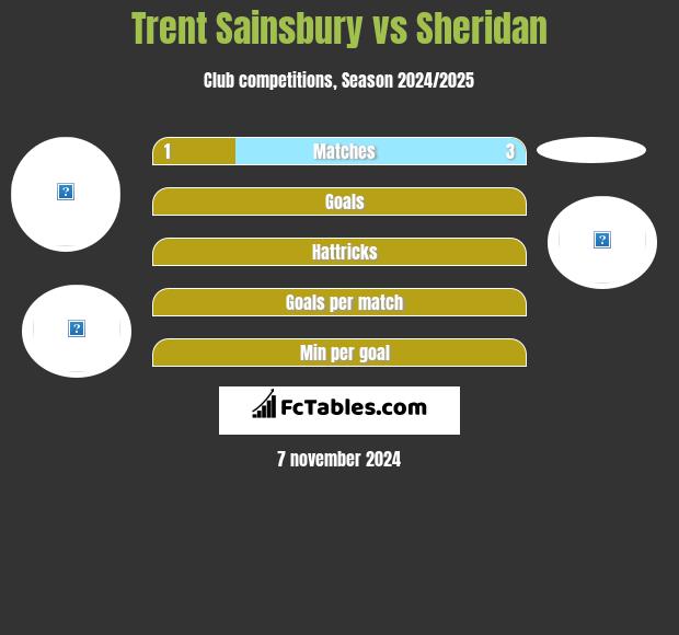 Trent Sainsbury vs Sheridan h2h player stats