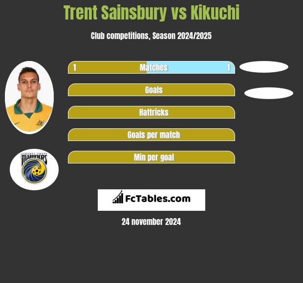 Trent Sainsbury vs Kikuchi h2h player stats