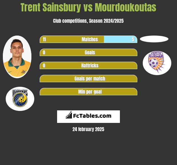 Trent Sainsbury vs Mourdoukoutas h2h player stats