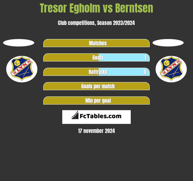 Tresor Egholm vs Berntsen h2h player stats