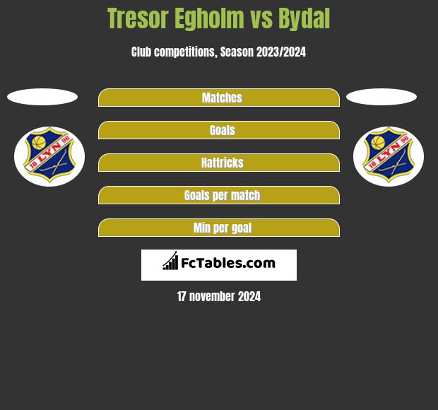 Tresor Egholm vs Bydal h2h player stats