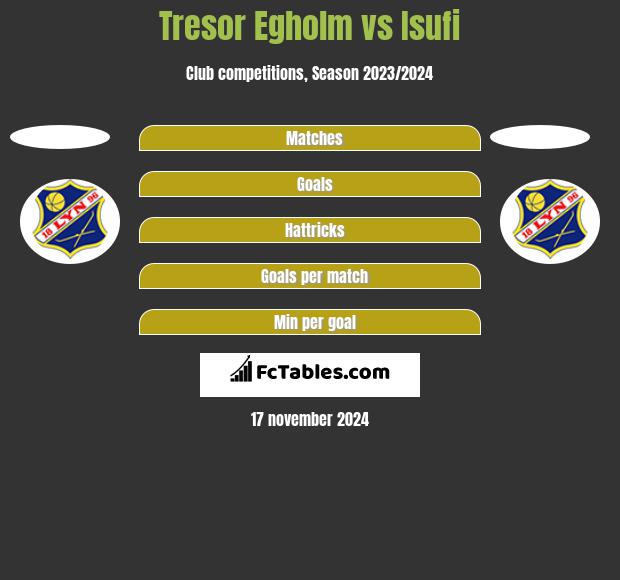 Tresor Egholm vs Isufi h2h player stats