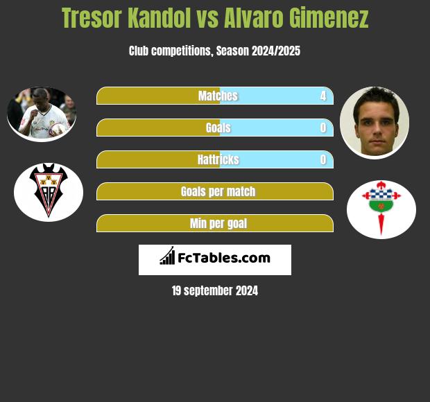 Tresor Kandol vs Alvaro Gimenez h2h player stats