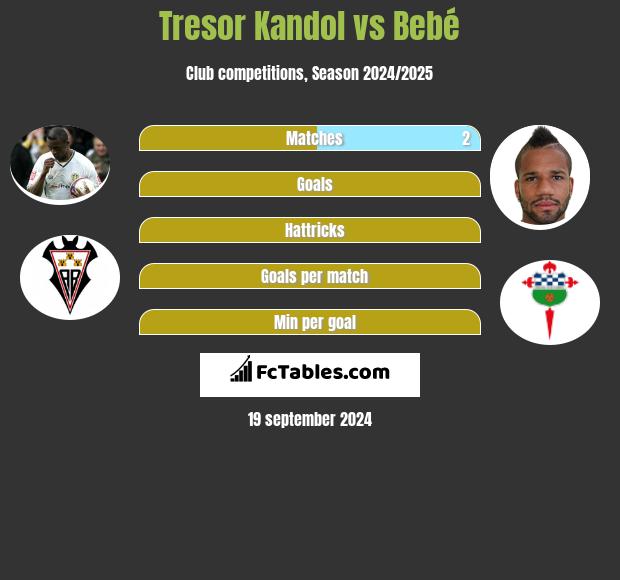 Tresor Kandol vs Bebé h2h player stats