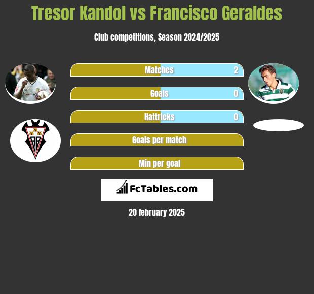 Tresor Kandol vs Francisco Geraldes h2h player stats