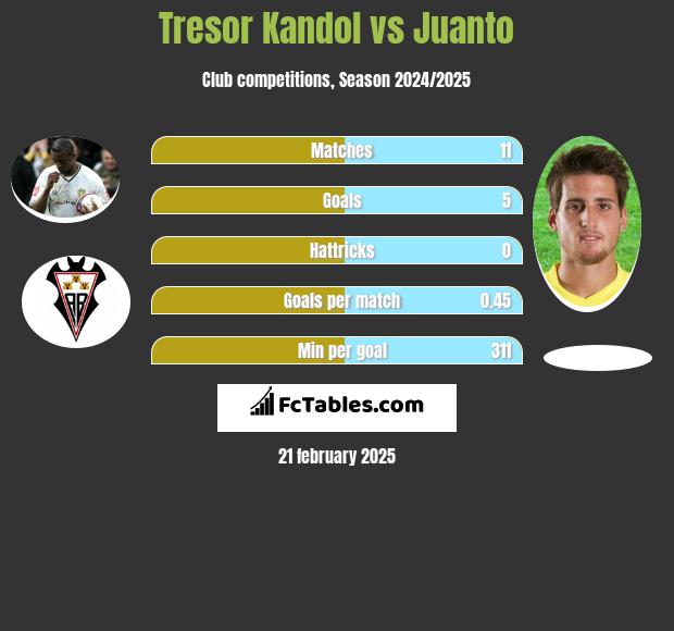 Tresor Kandol vs Juanto h2h player stats