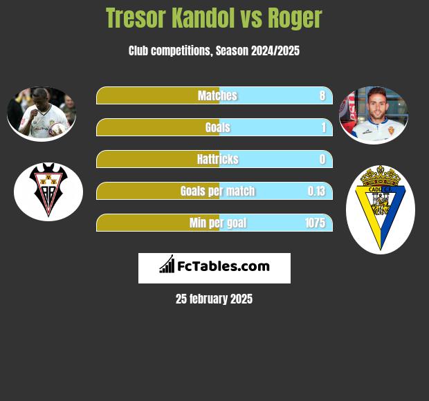 Tresor Kandol vs Roger h2h player stats