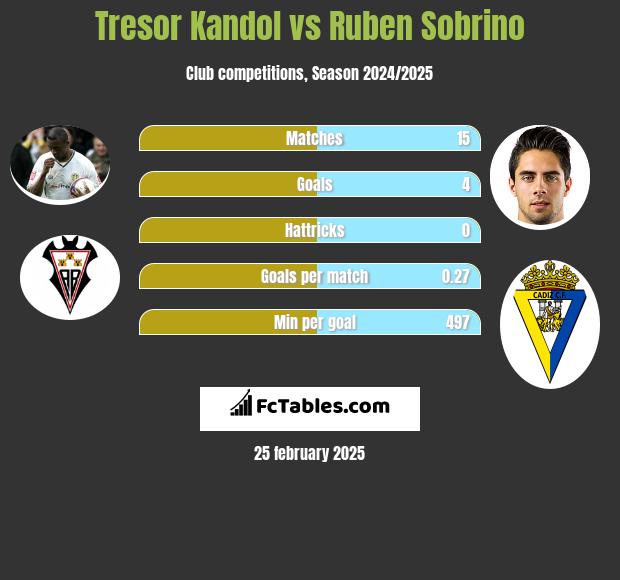 Tresor Kandol vs Ruben Sobrino h2h player stats