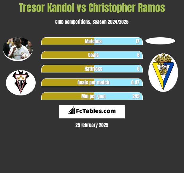 Tresor Kandol vs Christopher Ramos h2h player stats