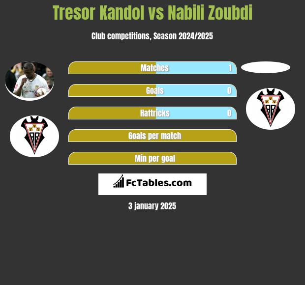 Tresor Kandol vs Nabili Zoubdi h2h player stats