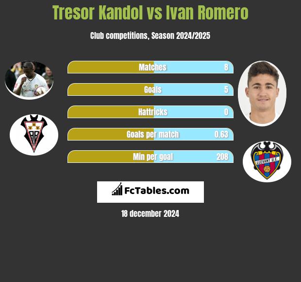 Tresor Kandol vs Ivan Romero h2h player stats