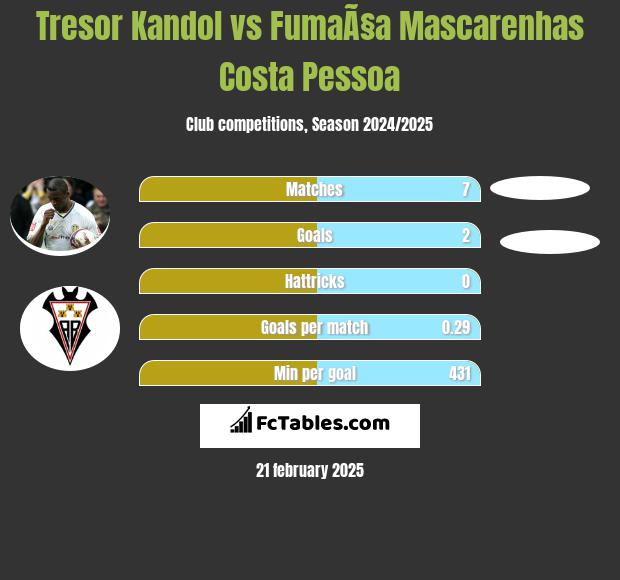 Tresor Kandol vs FumaÃ§a Mascarenhas Costa Pessoa h2h player stats