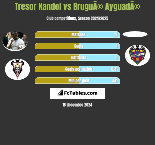 Tresor Kandol vs BruguÃ© AyguadÃ© h2h player stats