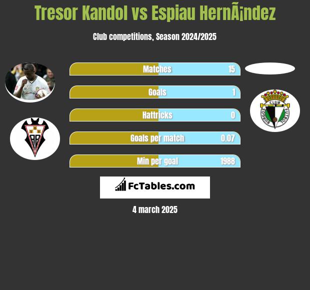 Tresor Kandol vs Espiau HernÃ¡ndez h2h player stats