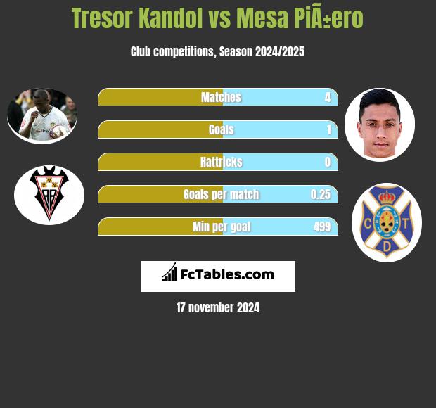 Tresor Kandol vs Mesa PiÃ±ero h2h player stats