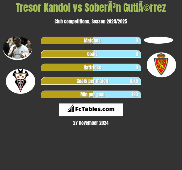 Tresor Kandol vs SoberÃ³n GutiÃ©rrez h2h player stats